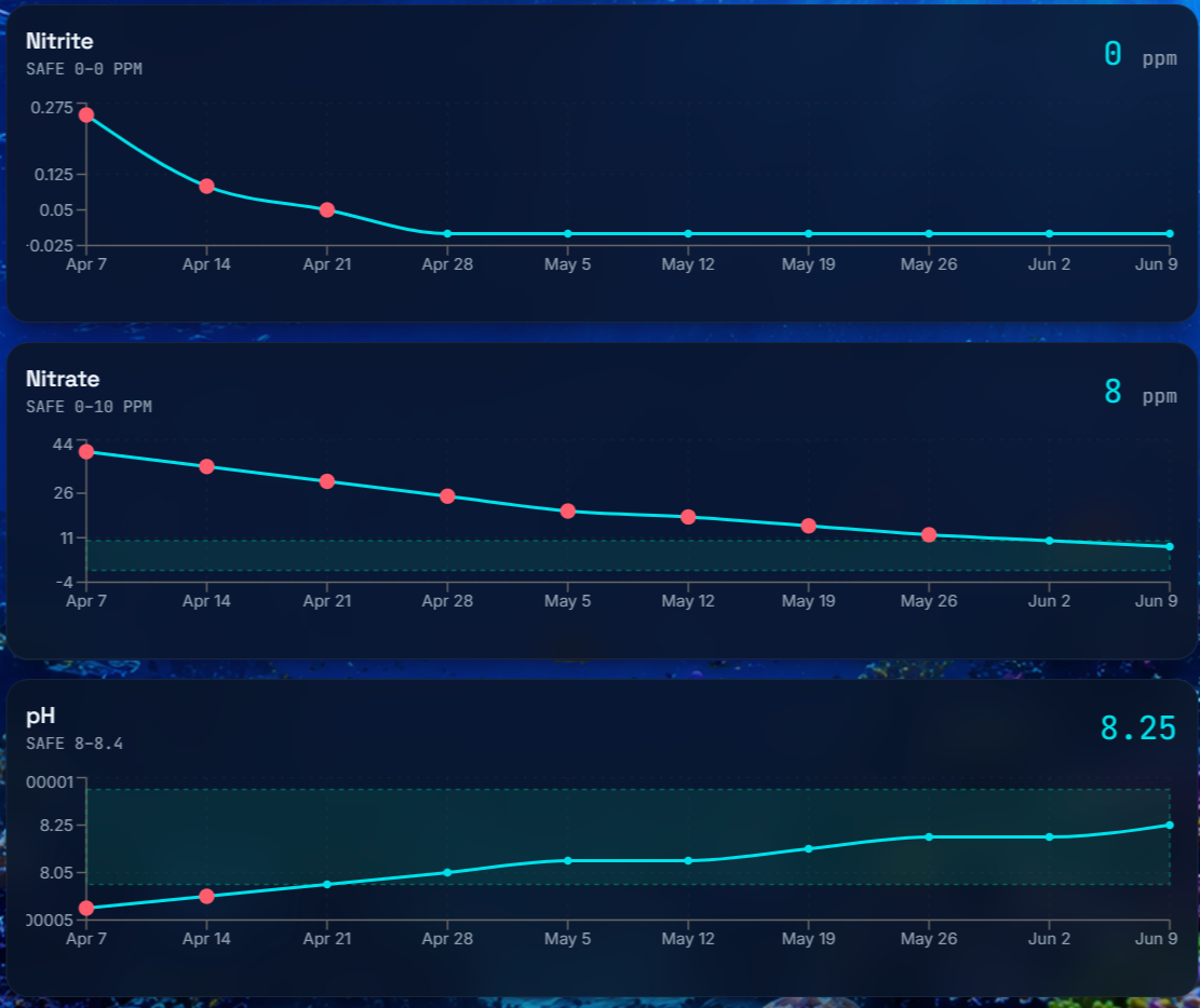 Nitrate trend with safe-range band